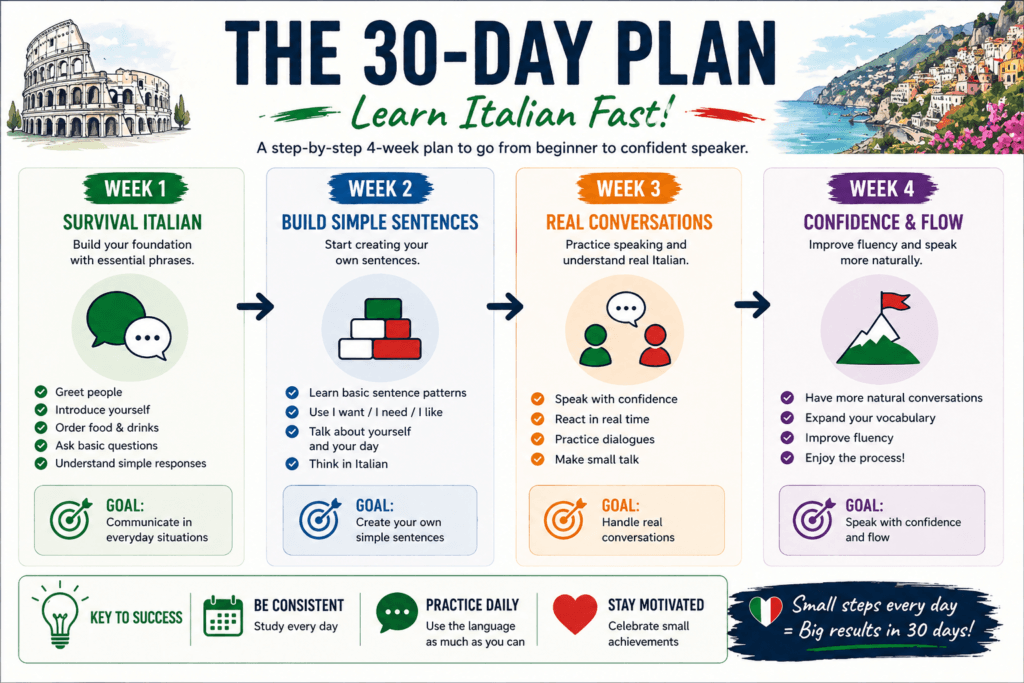 Learn Italian fast 30-day plan infographic showing 4-week study path with survival Italian, simple sentences, real conversations, and fluency goals